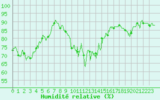 Courbe de l'humidit relative pour Alistro (2B)