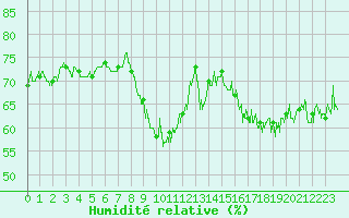 Courbe de l'humidit relative pour Ploumanac'h (22)
