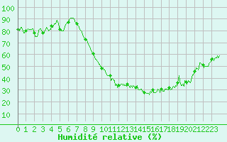 Courbe de l'humidit relative pour Colmar (68)