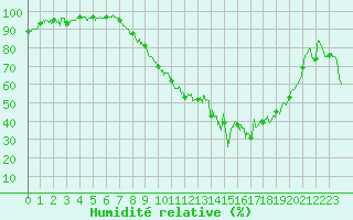 Courbe de l'humidit relative pour Luxeuil (70)