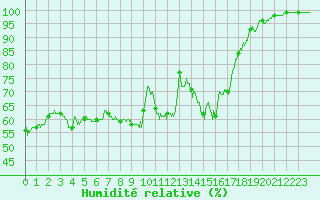 Courbe de l'humidit relative pour Peaugres (07)