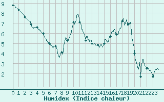 Courbe de l'humidex pour Reims-Prunay (51)