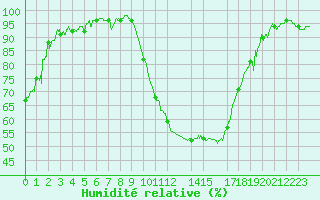 Courbe de l'humidit relative pour Salon-de-Provence (13)
