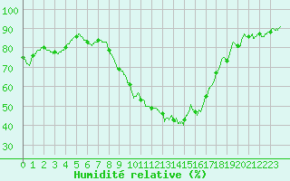 Courbe de l'humidit relative pour Nmes - Courbessac (30)
