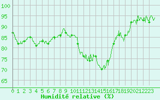 Courbe de l'humidit relative pour Metz-Nancy-Lorraine (57)