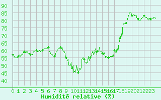 Courbe de l'humidit relative pour Nmes - Garons (30)