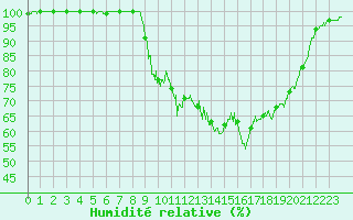 Courbe de l'humidit relative pour Besanon (25)