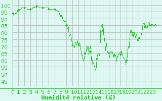 Courbe de l'humidit relative pour Nancy - Essey (54)