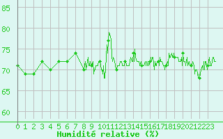 Courbe de l'humidit relative pour Cap de la Hague (50)
