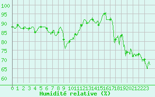 Courbe de l'humidit relative pour Le Talut - Belle-Ile (56)