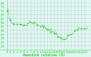 Courbe de l'humidit relative pour Mimet (13)