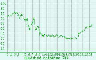Courbe de l'humidit relative pour Embrun (05)