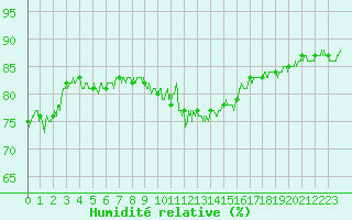 Courbe de l'humidit relative pour Ploumanac'h (22)