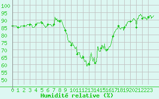 Courbe de l'humidit relative pour Marignane (13)