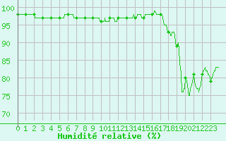 Courbe de l'humidit relative pour Chlons-en-Champagne (51)