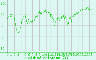 Courbe de l'humidit relative pour Saint-Priv (89)