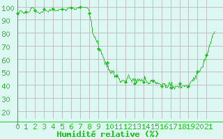 Courbe de l'humidit relative pour Mourmelon-le-Grand (51)