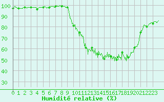 Courbe de l'humidit relative pour Blois (41)