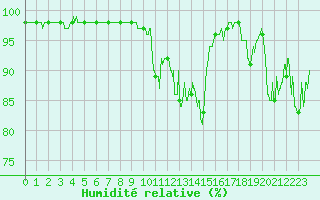Courbe de l'humidit relative pour Brianon (05)