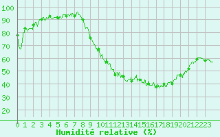 Courbe de l'humidit relative pour Angers-Marc (49)