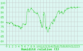 Courbe de l'humidit relative pour Dole-Tavaux (39)