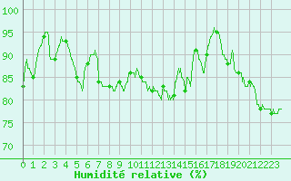 Courbe de l'humidit relative pour Mcon (71)