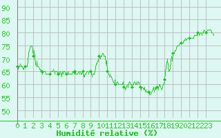 Courbe de l'humidit relative pour Montlimar (26)