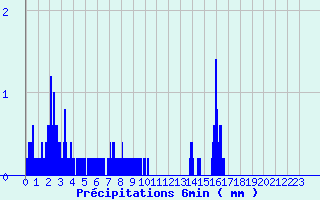 Diagramme des prcipitations pour Sewen - Lac Alfeld (68)