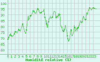 Courbe de l'humidit relative pour Belfort-Dorans (90)