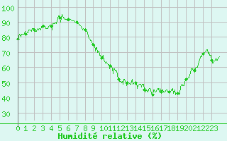 Courbe de l'humidit relative pour Dijon / Longvic (21)