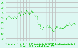 Courbe de l'humidit relative pour Le Havre - Octeville (76)