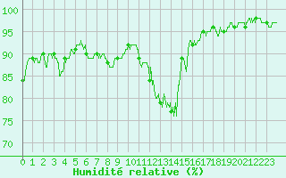 Courbe de l'humidit relative pour Toulouse-Blagnac (31)