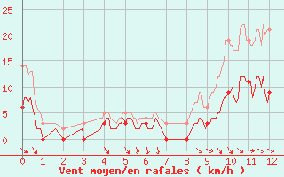 Courbe de la force du vent pour Braine (02)