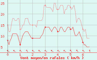 Courbe de la force du vent pour Rgusse (83)