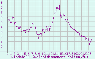 Courbe du refroidissement olien pour Angers-Marc (49)