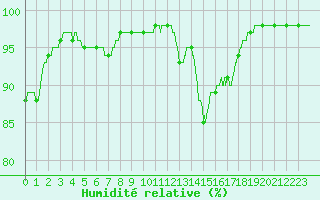 Courbe de l'humidit relative pour Ouessant (29)