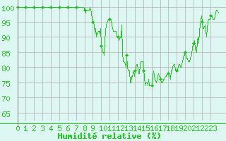 Courbe de l'humidit relative pour Mont-Saint-Vincent (71)