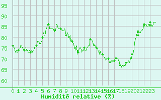 Courbe de l'humidit relative pour Villacoublay (78)