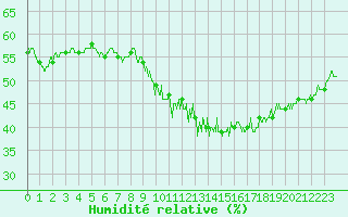 Courbe de l'humidit relative pour Saint-Martin-du-Mont (21)