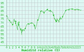 Courbe de l'humidit relative pour Mende - Chabrits (48)