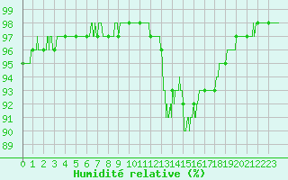 Courbe de l'humidit relative pour Auxerre-Perrigny (89)