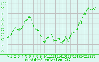 Courbe de l'humidit relative pour Lyon - Bron (69)