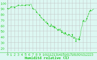 Courbe de l'humidit relative pour Grenoble/St-Etienne-St-Geoirs (38)
