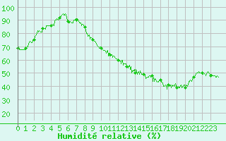 Courbe de l'humidit relative pour Auxerre-Perrigny (89)