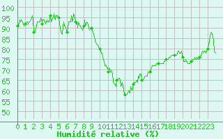 Courbe de l'humidit relative pour Albi (81)