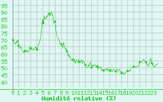 Courbe de l'humidit relative pour Grenoble/St-Etienne-St-Geoirs (38)