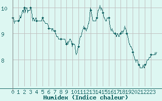 Courbe de l'humidex pour Dunkerque (59)