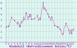 Courbe du refroidissement olien pour Melun (77)