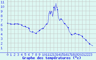 Courbe de tempratures pour Bourg-Saint-Maurice (73)