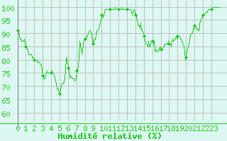 Courbe de l'humidit relative pour Mont-Saint-Vincent (71)